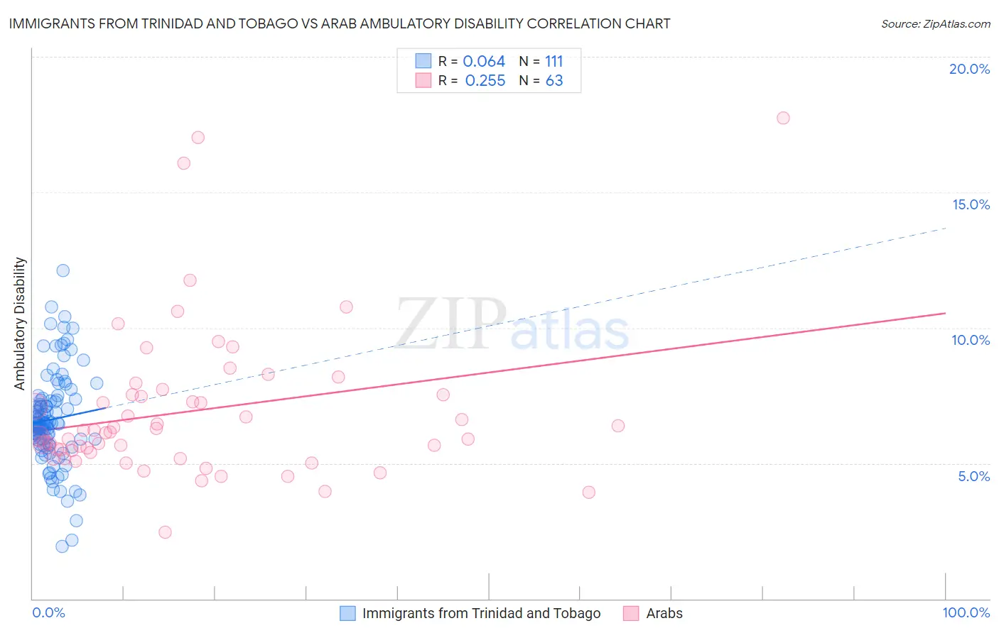Immigrants from Trinidad and Tobago vs Arab Ambulatory Disability