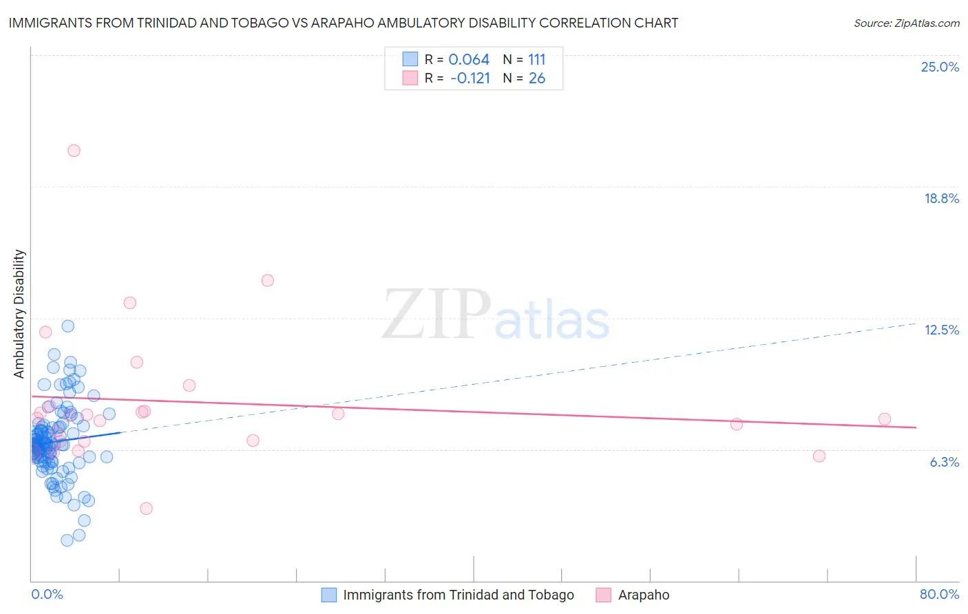 Immigrants from Trinidad and Tobago vs Arapaho Ambulatory Disability