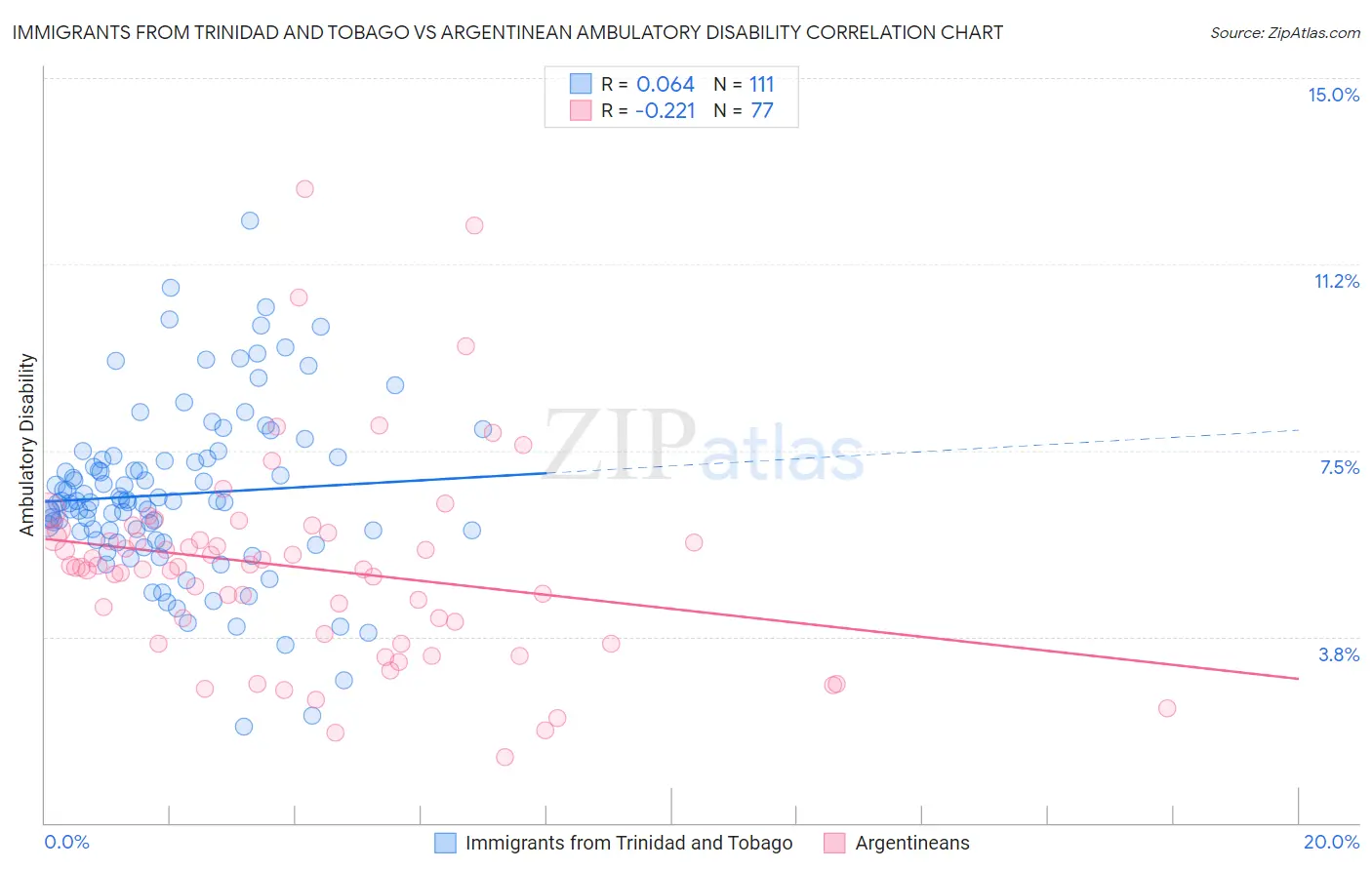 Immigrants from Trinidad and Tobago vs Argentinean Ambulatory Disability
