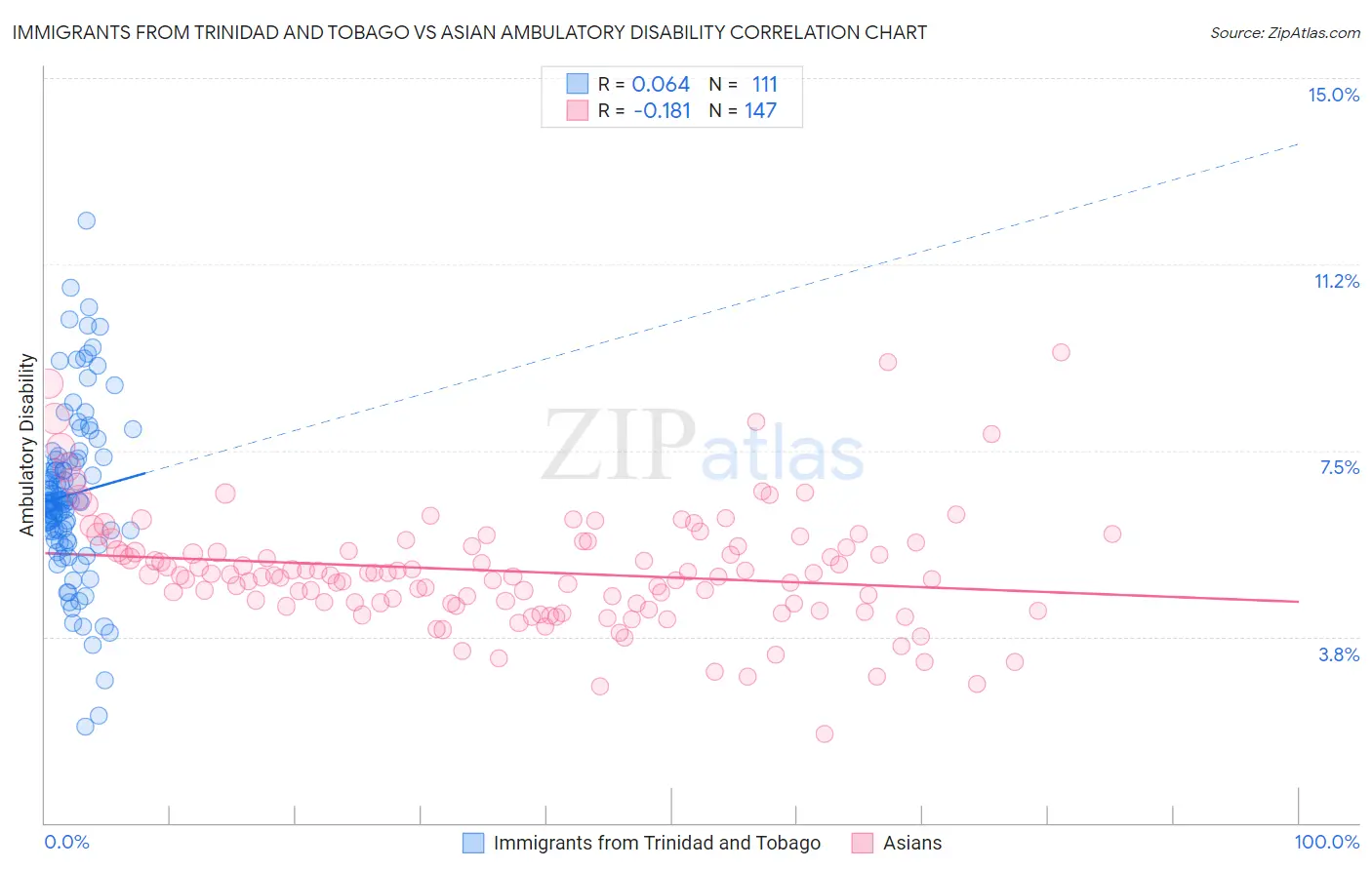 Immigrants from Trinidad and Tobago vs Asian Ambulatory Disability