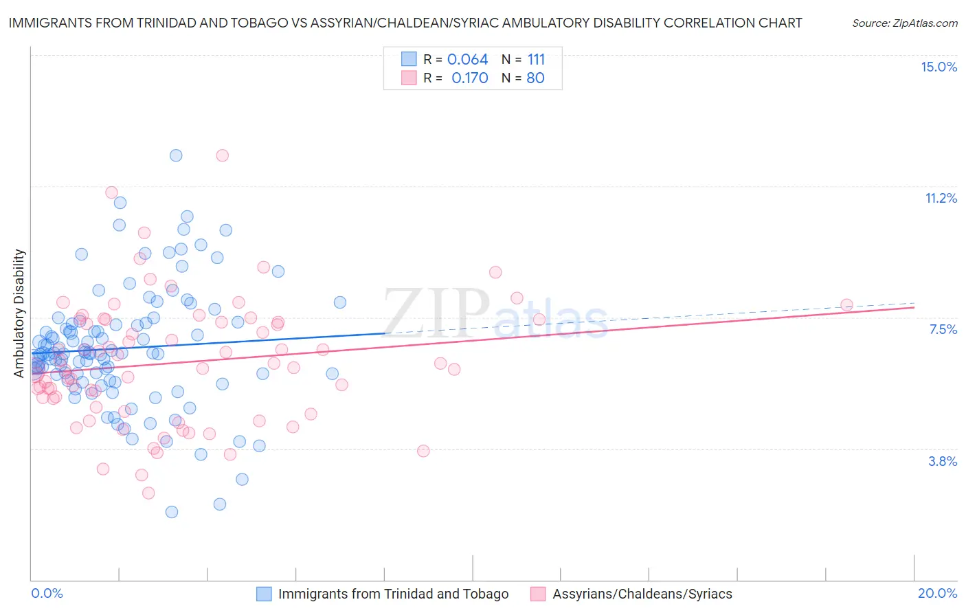 Immigrants from Trinidad and Tobago vs Assyrian/Chaldean/Syriac Ambulatory Disability