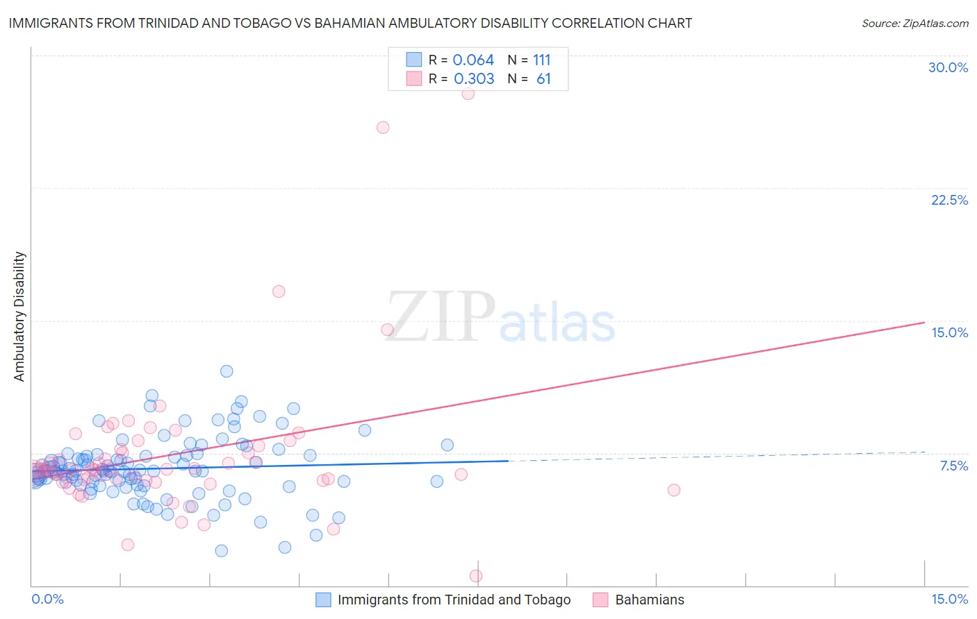 Immigrants from Trinidad and Tobago vs Bahamian Ambulatory Disability