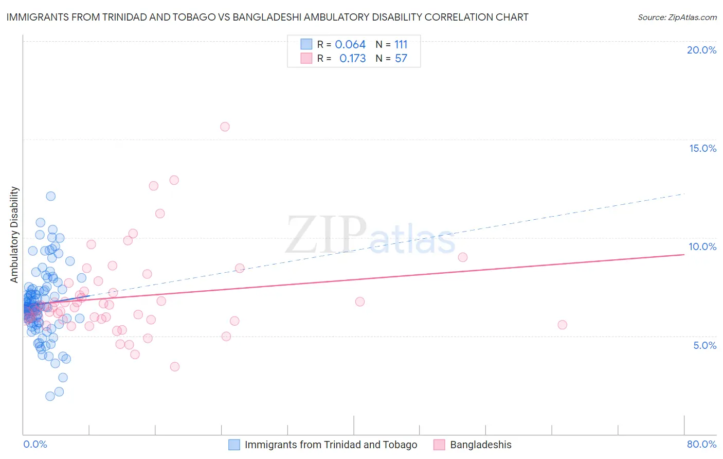 Immigrants from Trinidad and Tobago vs Bangladeshi Ambulatory Disability