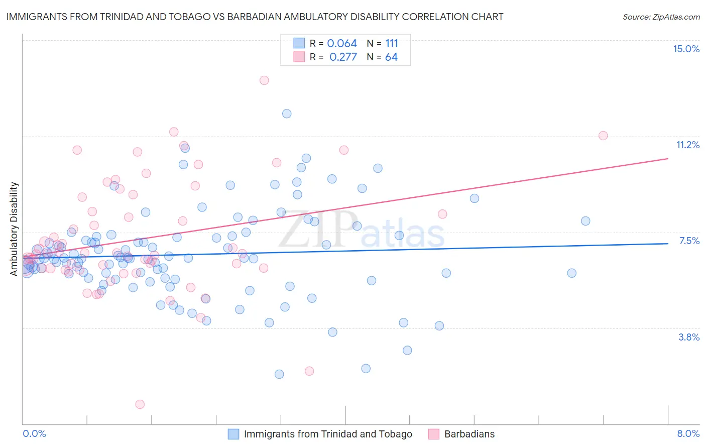 Immigrants from Trinidad and Tobago vs Barbadian Ambulatory Disability