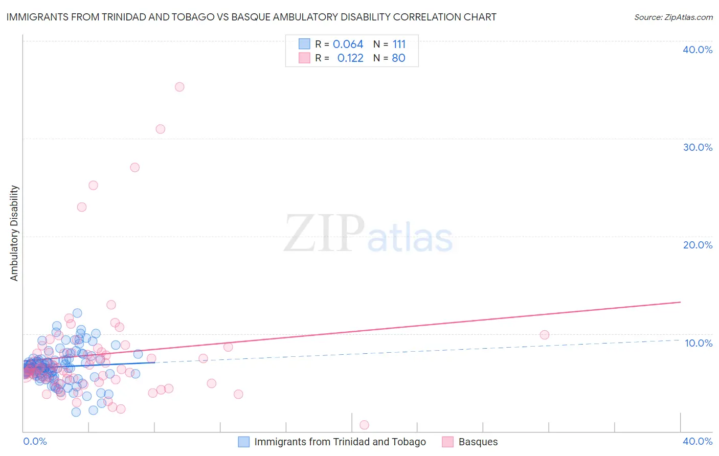 Immigrants from Trinidad and Tobago vs Basque Ambulatory Disability