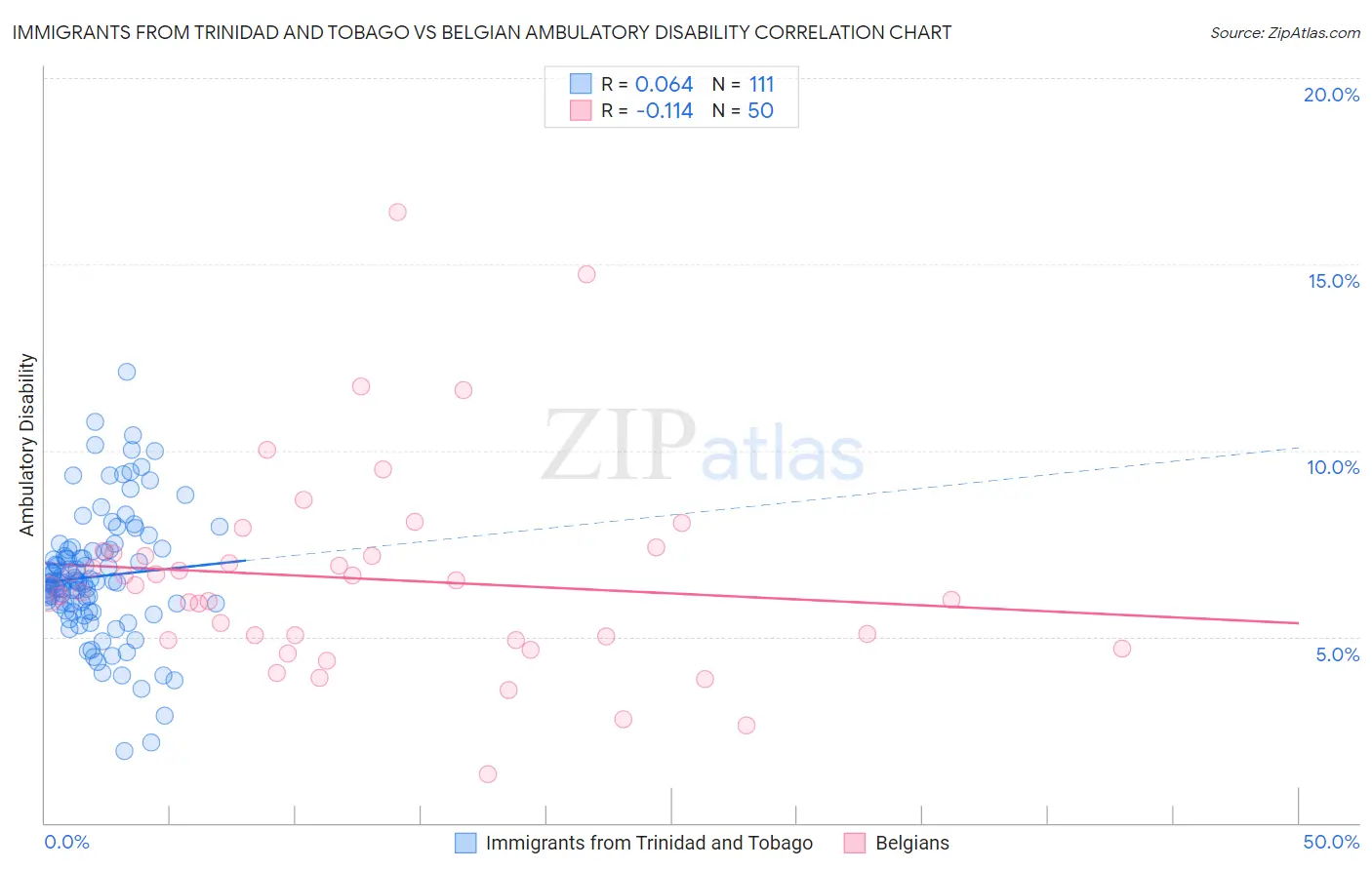 Immigrants from Trinidad and Tobago vs Belgian Ambulatory Disability