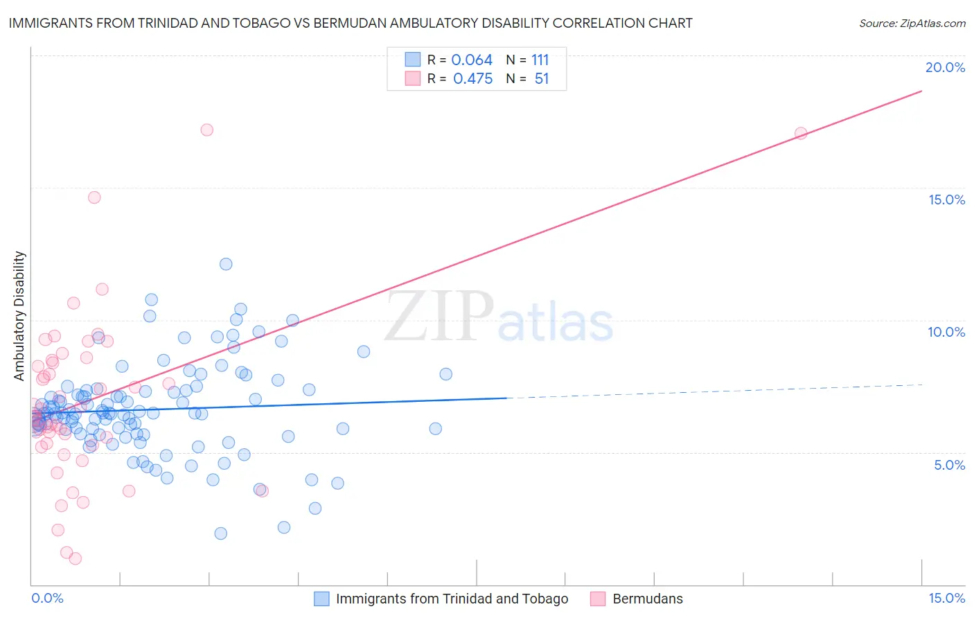 Immigrants from Trinidad and Tobago vs Bermudan Ambulatory Disability