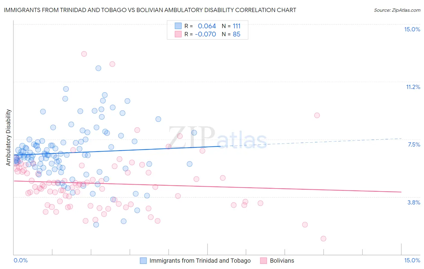 Immigrants from Trinidad and Tobago vs Bolivian Ambulatory Disability