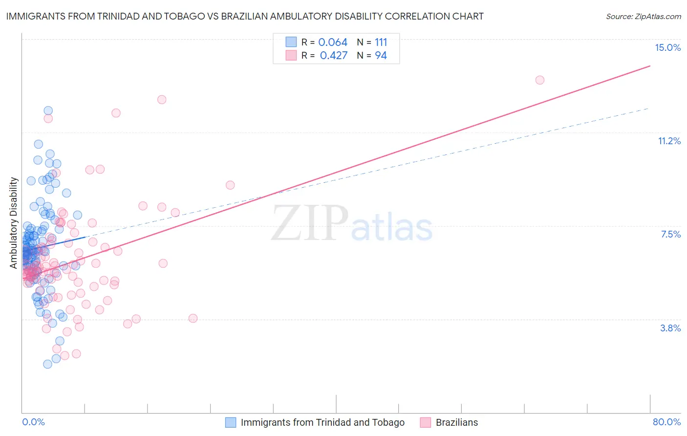 Immigrants from Trinidad and Tobago vs Brazilian Ambulatory Disability