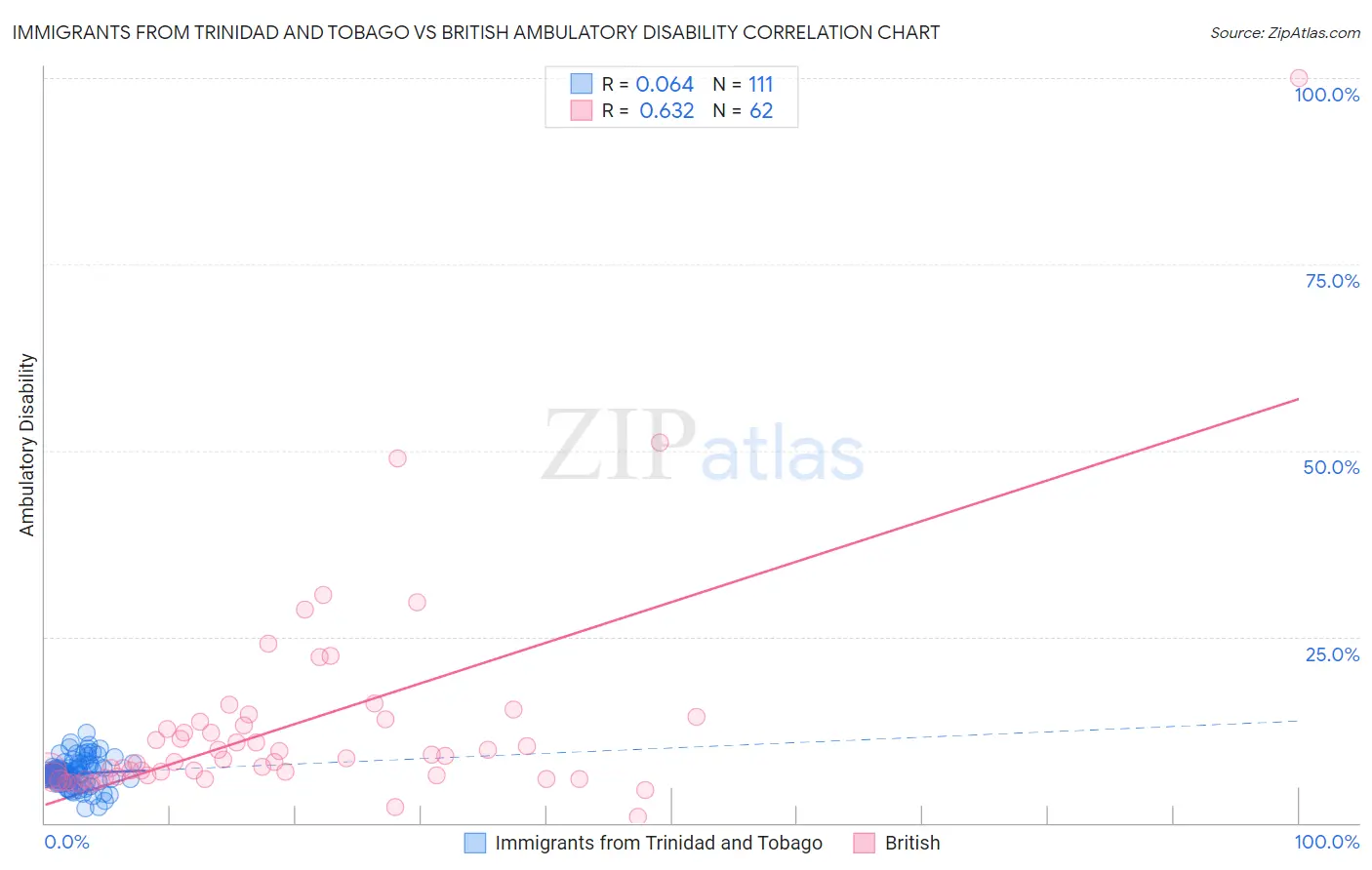Immigrants from Trinidad and Tobago vs British Ambulatory Disability