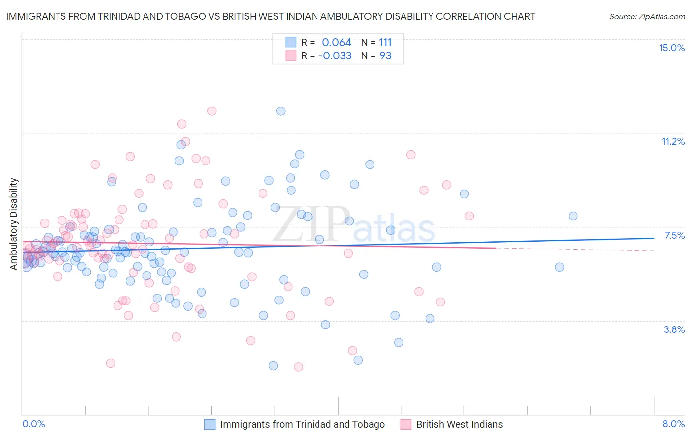 Immigrants from Trinidad and Tobago vs British West Indian Ambulatory Disability