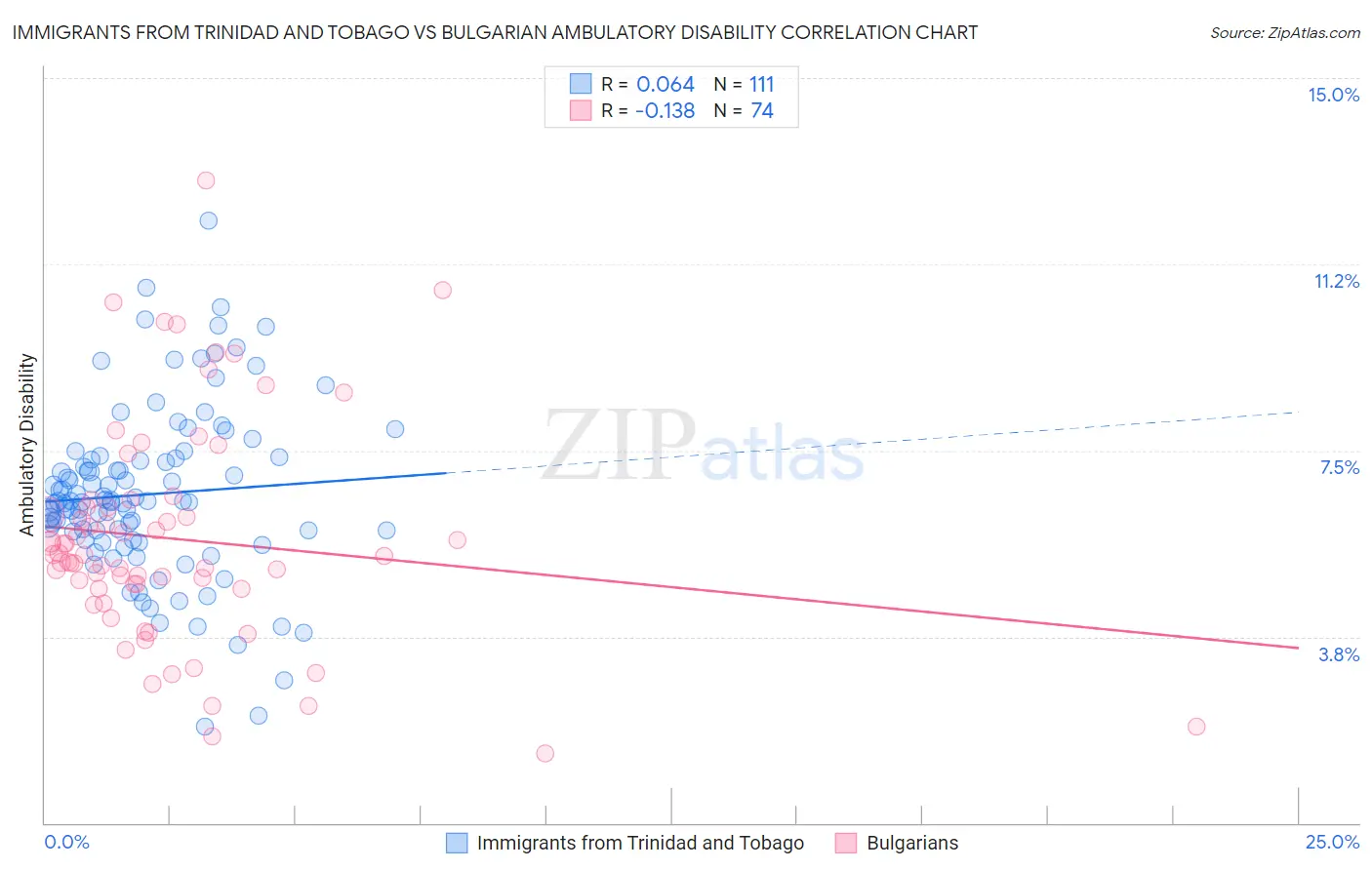 Immigrants from Trinidad and Tobago vs Bulgarian Ambulatory Disability