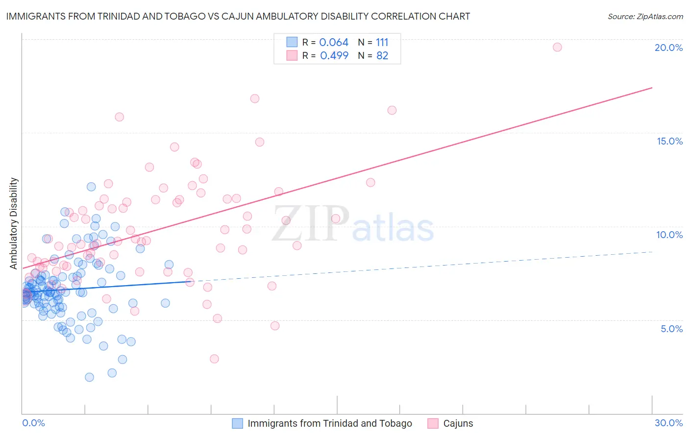 Immigrants from Trinidad and Tobago vs Cajun Ambulatory Disability