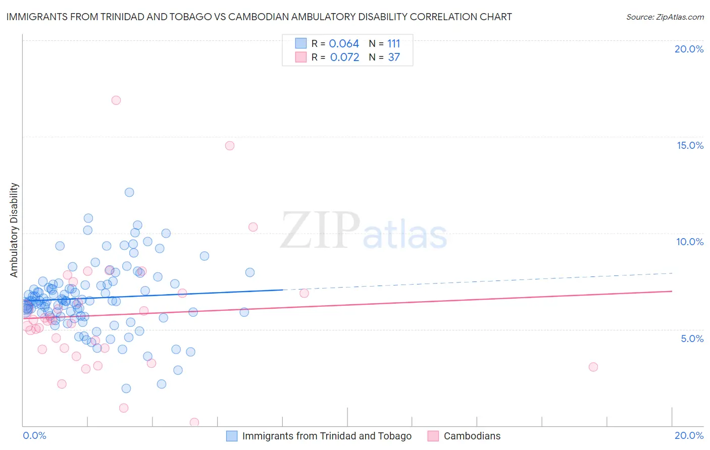 Immigrants from Trinidad and Tobago vs Cambodian Ambulatory Disability