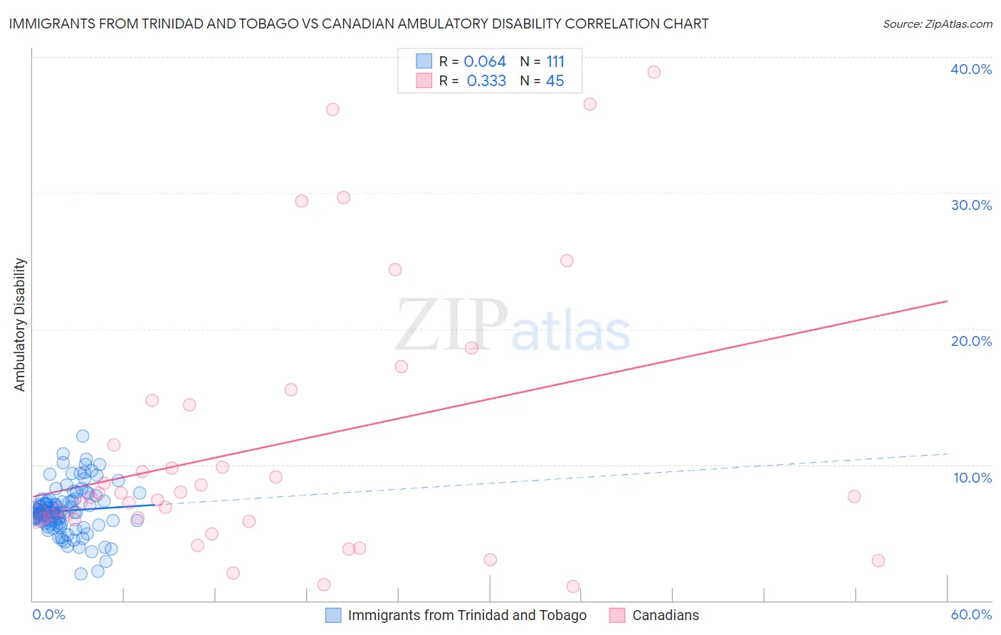 Immigrants from Trinidad and Tobago vs Canadian Ambulatory Disability