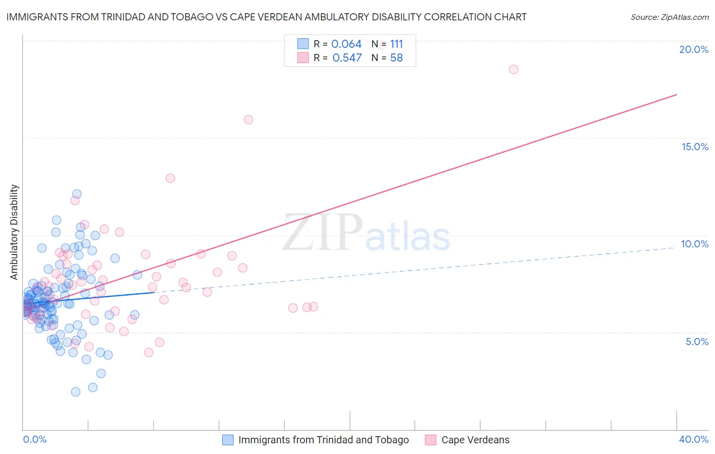 Immigrants from Trinidad and Tobago vs Cape Verdean Ambulatory Disability
