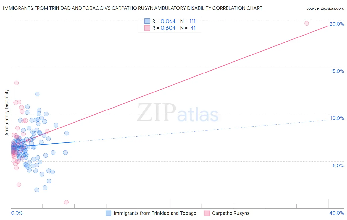 Immigrants from Trinidad and Tobago vs Carpatho Rusyn Ambulatory Disability