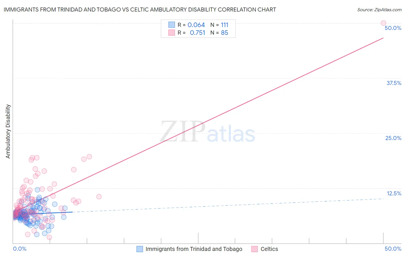 Immigrants from Trinidad and Tobago vs Celtic Ambulatory Disability
