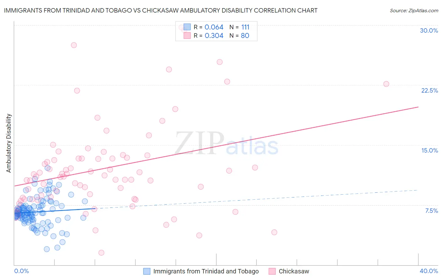Immigrants from Trinidad and Tobago vs Chickasaw Ambulatory Disability