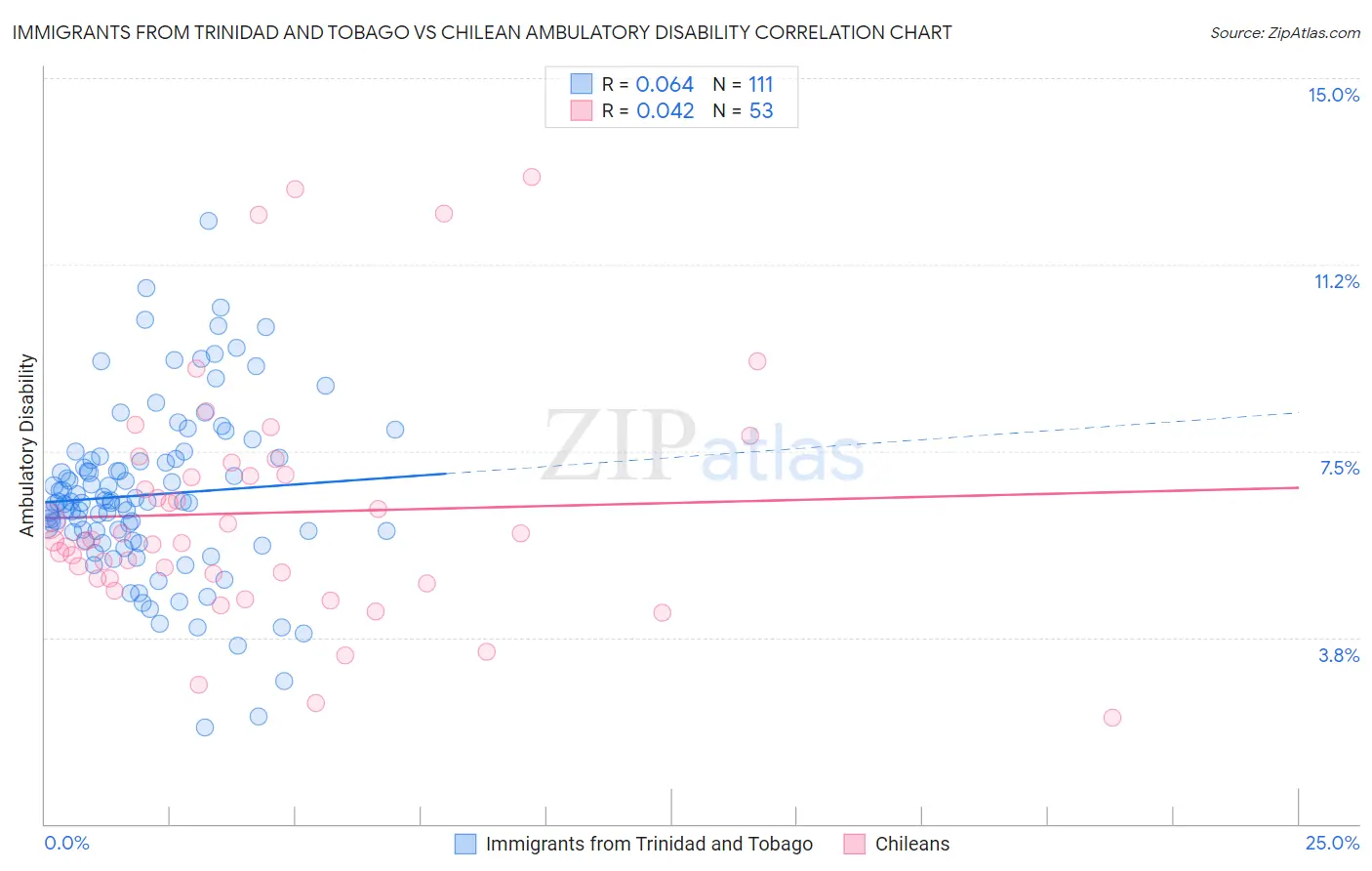 Immigrants from Trinidad and Tobago vs Chilean Ambulatory Disability