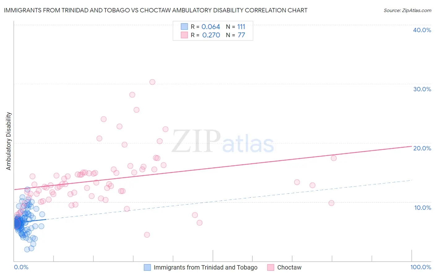 Immigrants from Trinidad and Tobago vs Choctaw Ambulatory Disability