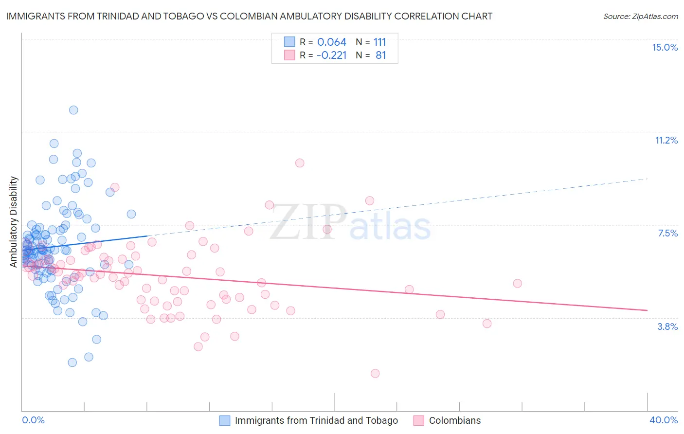 Immigrants from Trinidad and Tobago vs Colombian Ambulatory Disability