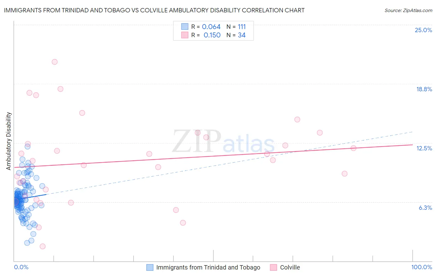 Immigrants from Trinidad and Tobago vs Colville Ambulatory Disability