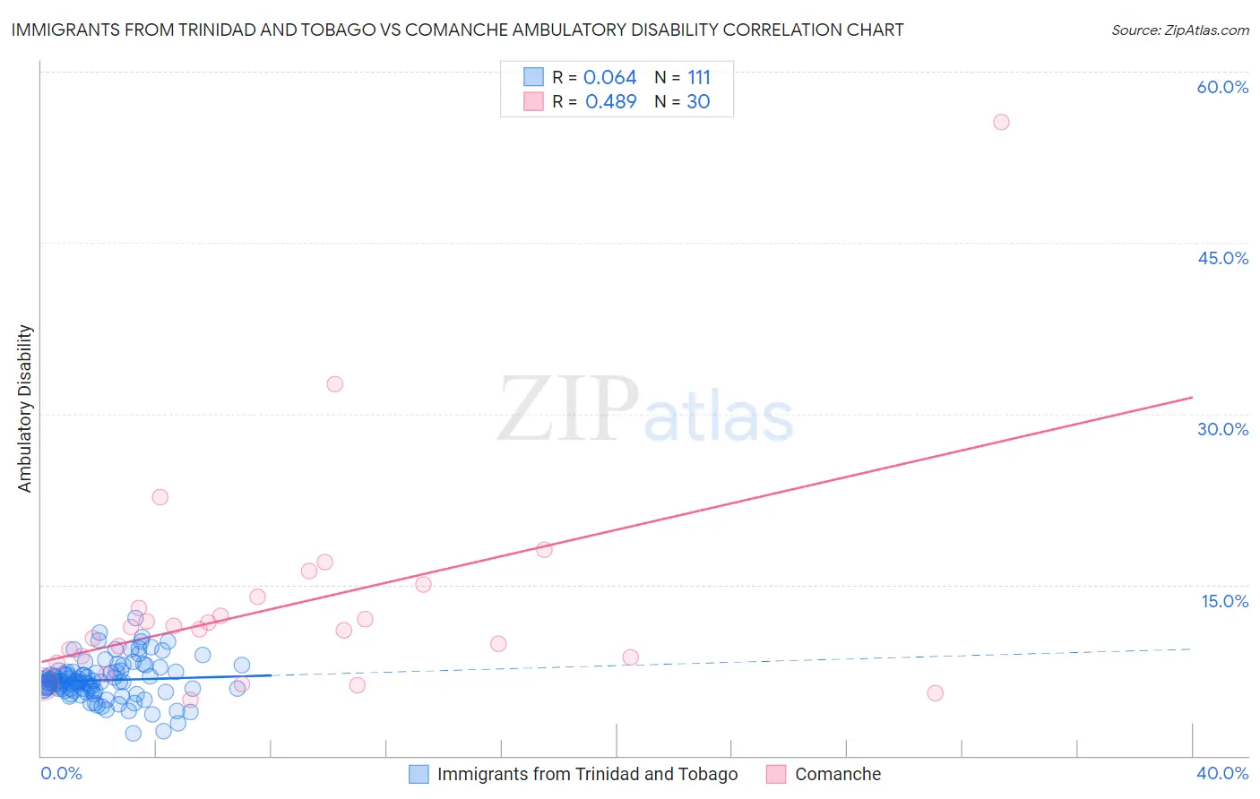 Immigrants from Trinidad and Tobago vs Comanche Ambulatory Disability