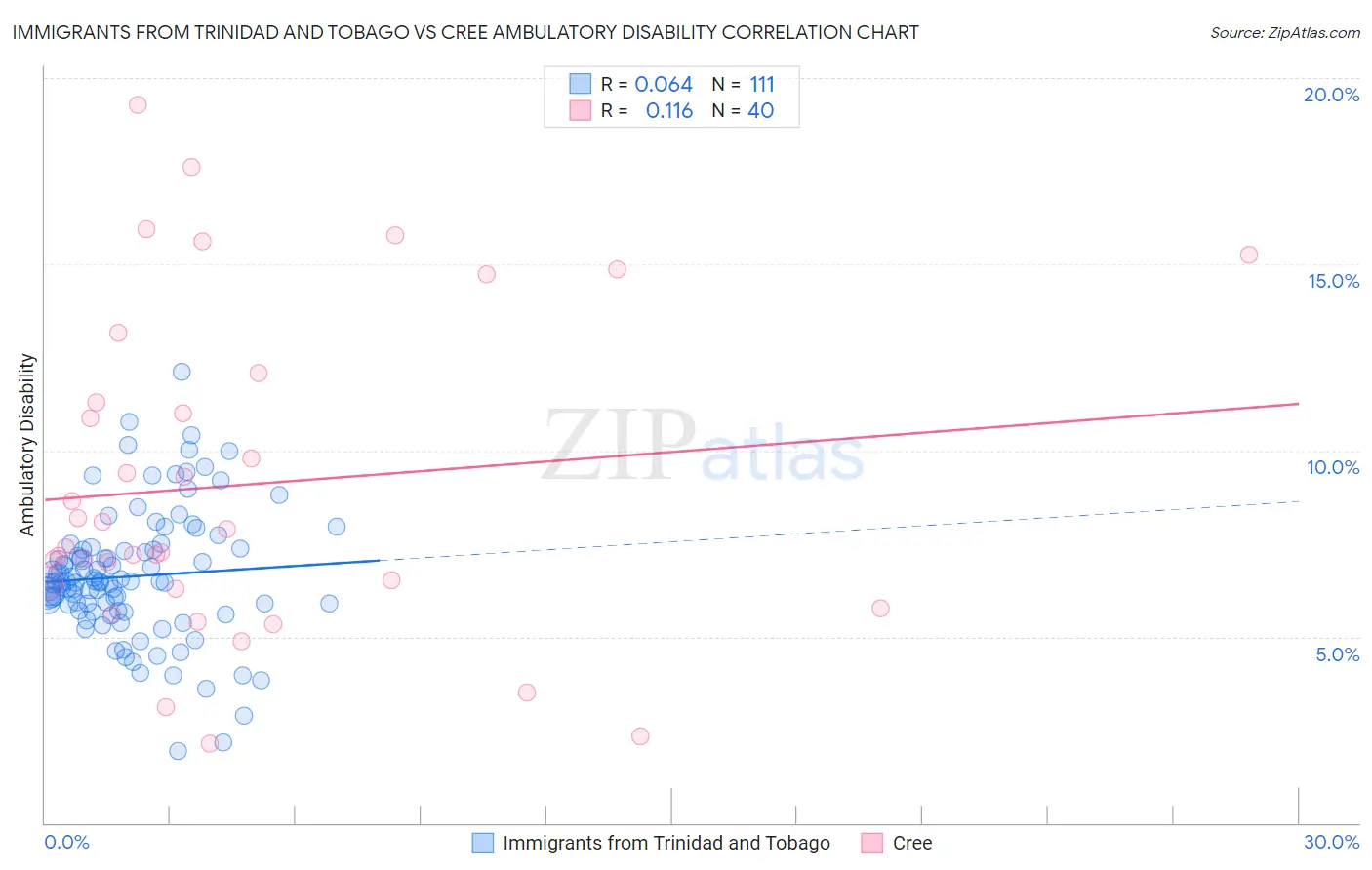 Immigrants from Trinidad and Tobago vs Cree Ambulatory Disability
