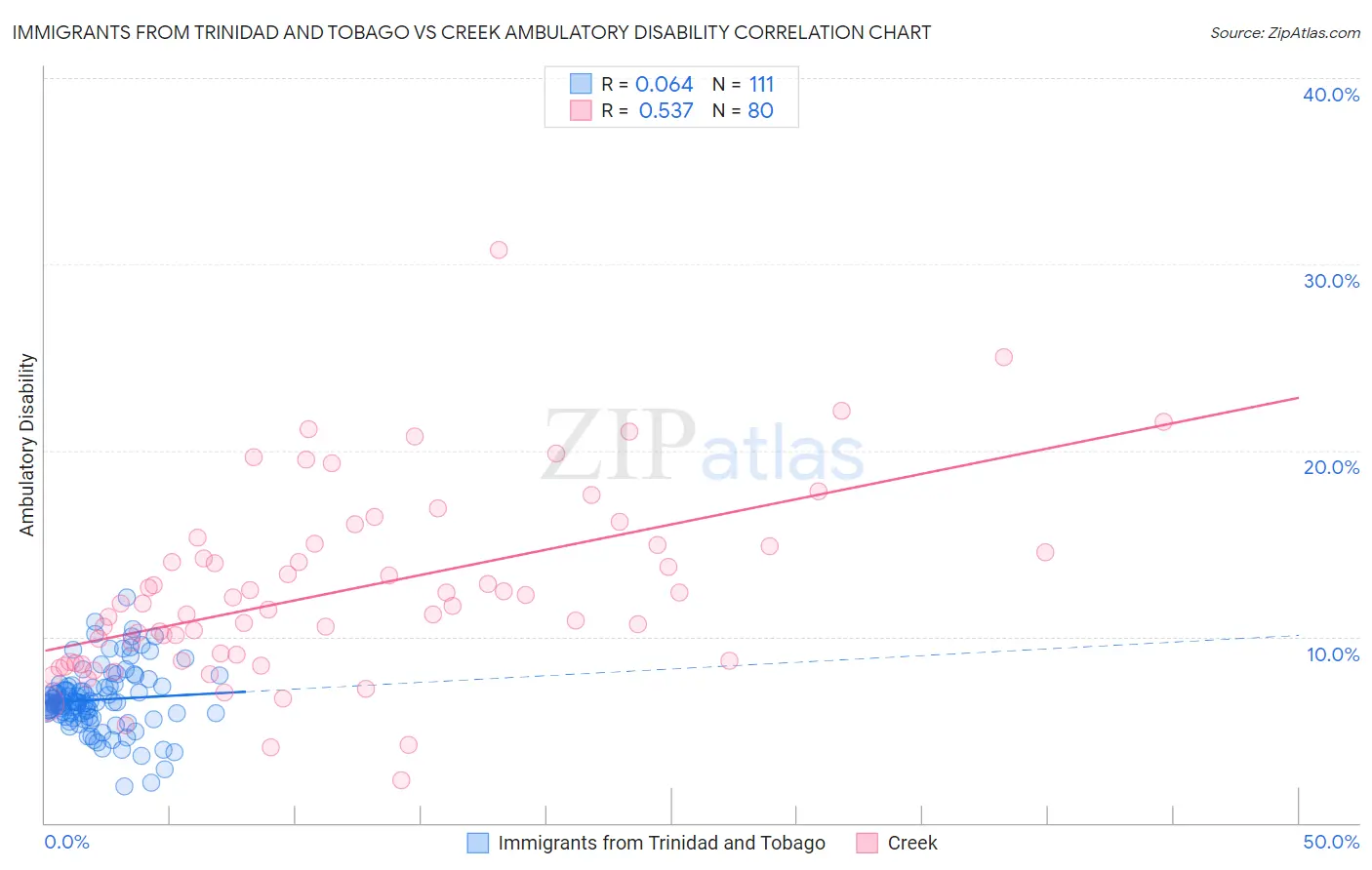 Immigrants from Trinidad and Tobago vs Creek Ambulatory Disability