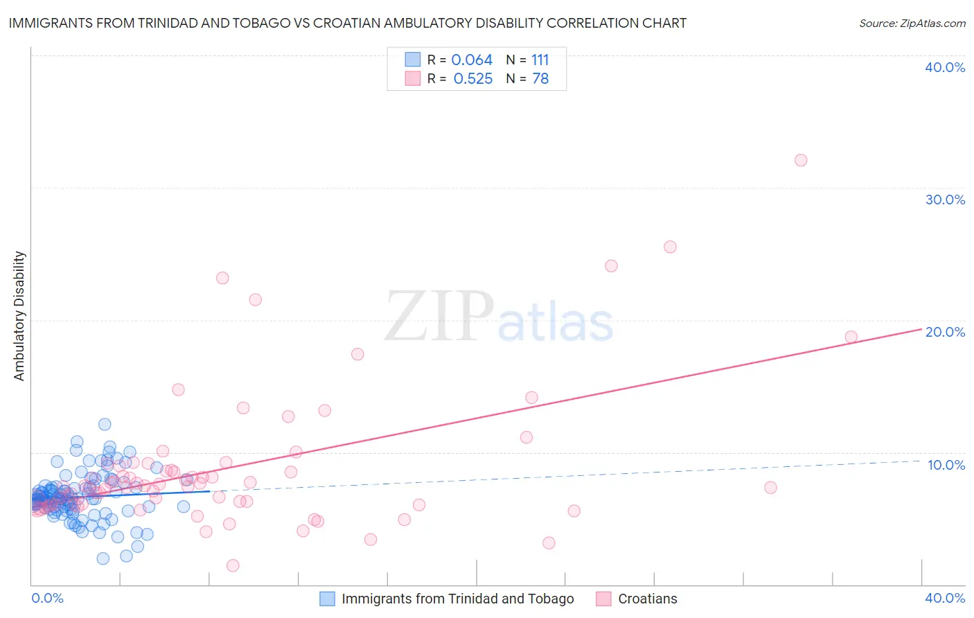 Immigrants from Trinidad and Tobago vs Croatian Ambulatory Disability