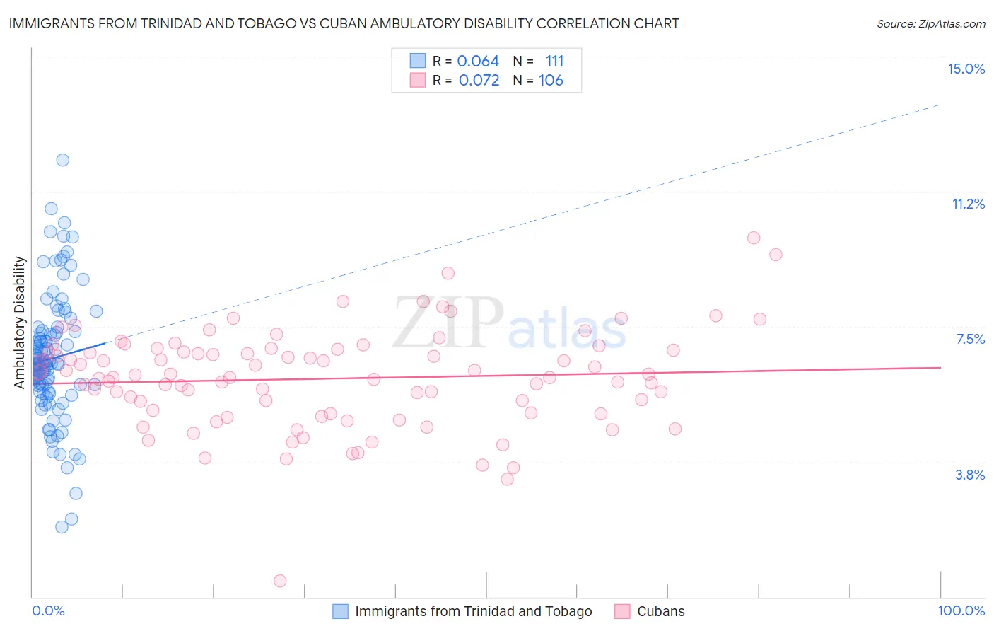 Immigrants from Trinidad and Tobago vs Cuban Ambulatory Disability