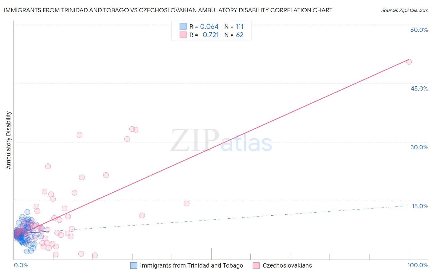 Immigrants from Trinidad and Tobago vs Czechoslovakian Ambulatory Disability