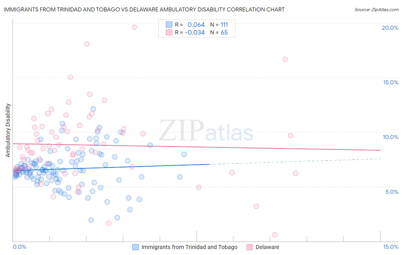 Immigrants from Trinidad and Tobago vs Delaware Ambulatory Disability