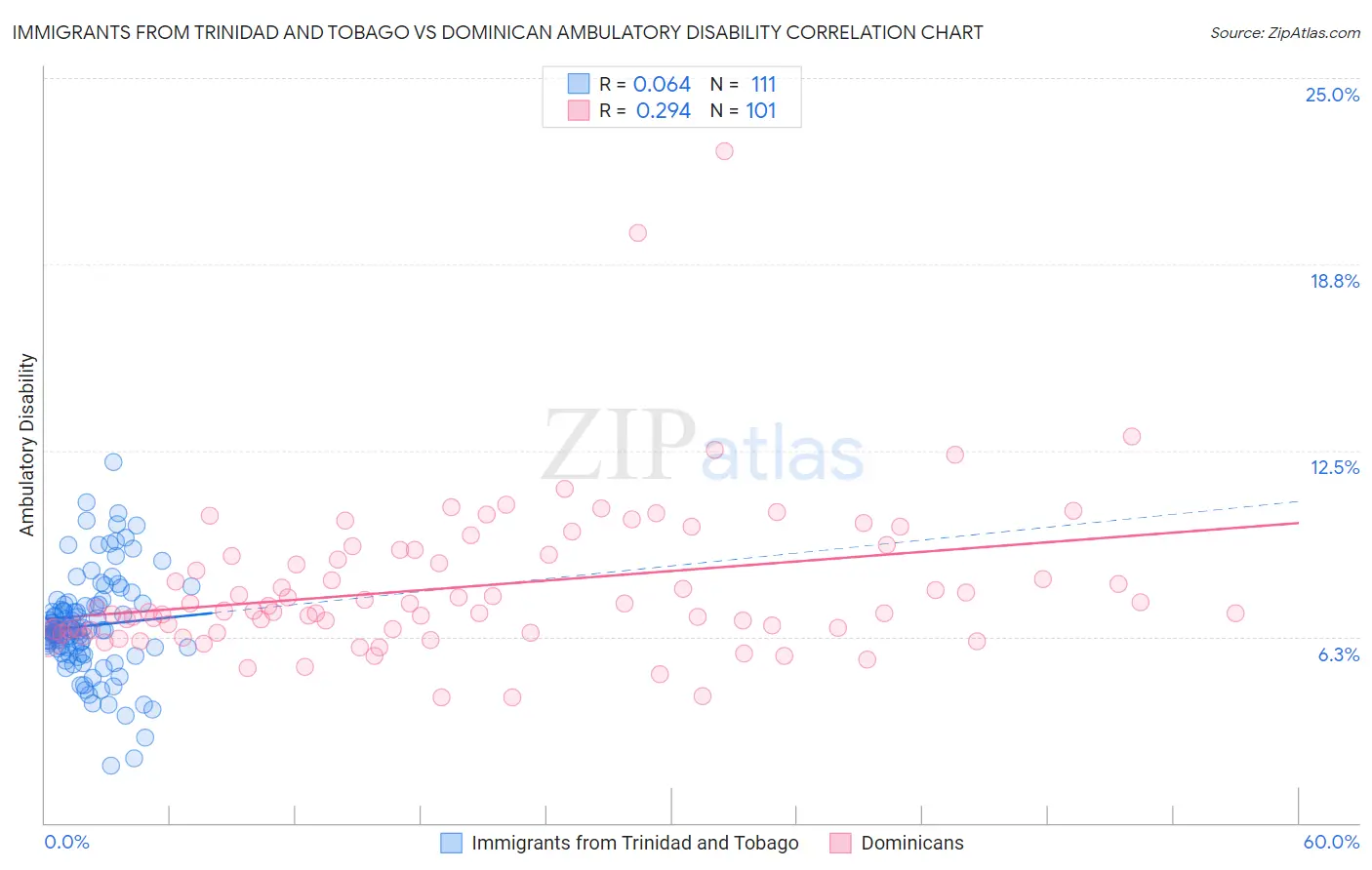 Immigrants from Trinidad and Tobago vs Dominican Ambulatory Disability