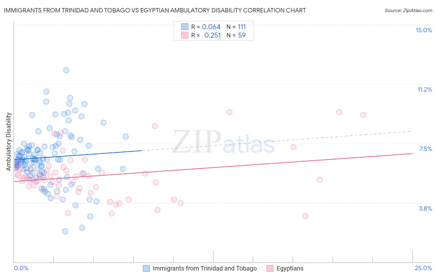 Immigrants from Trinidad and Tobago vs Egyptian Ambulatory Disability