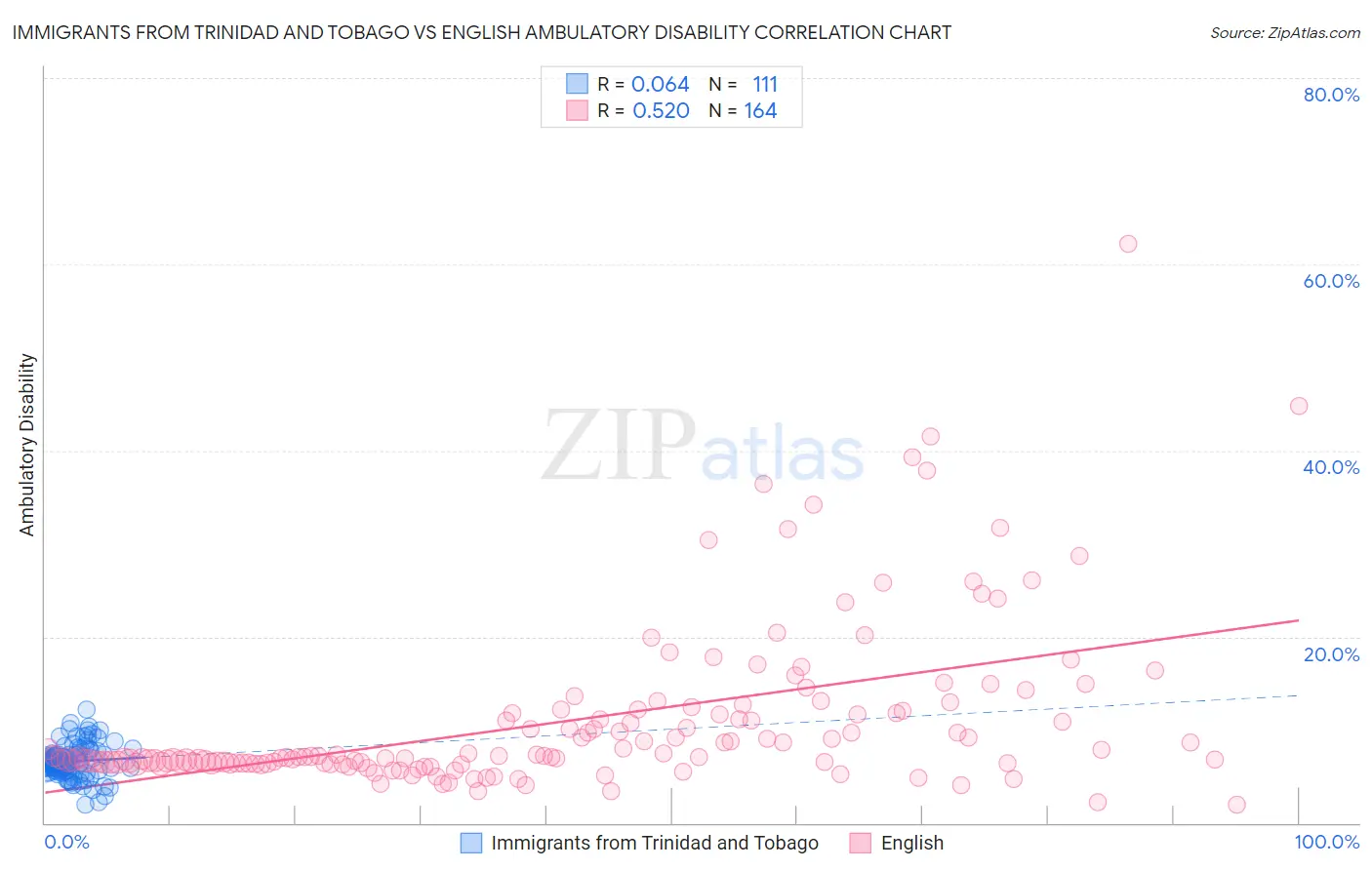 Immigrants from Trinidad and Tobago vs English Ambulatory Disability