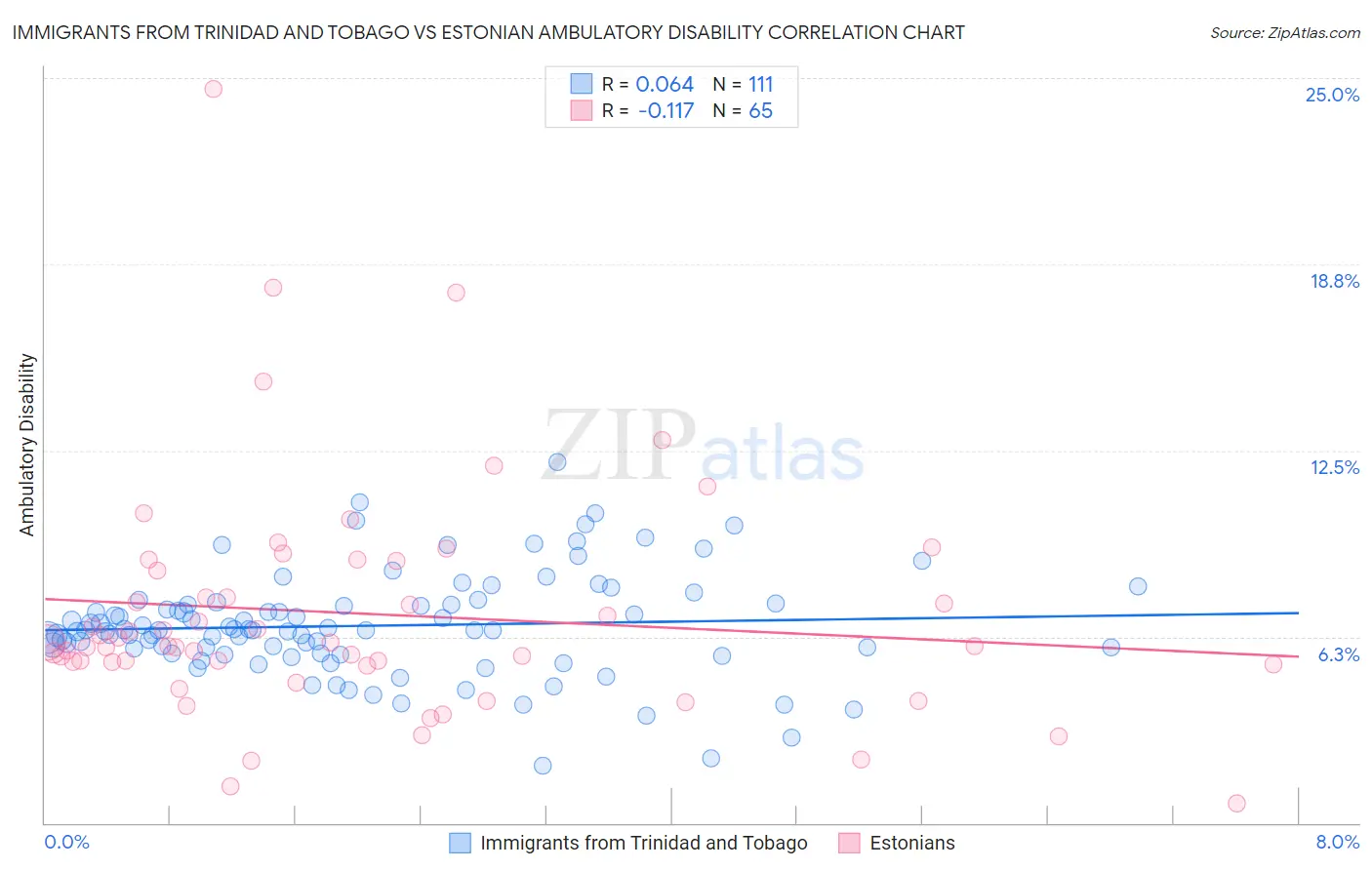 Immigrants from Trinidad and Tobago vs Estonian Ambulatory Disability