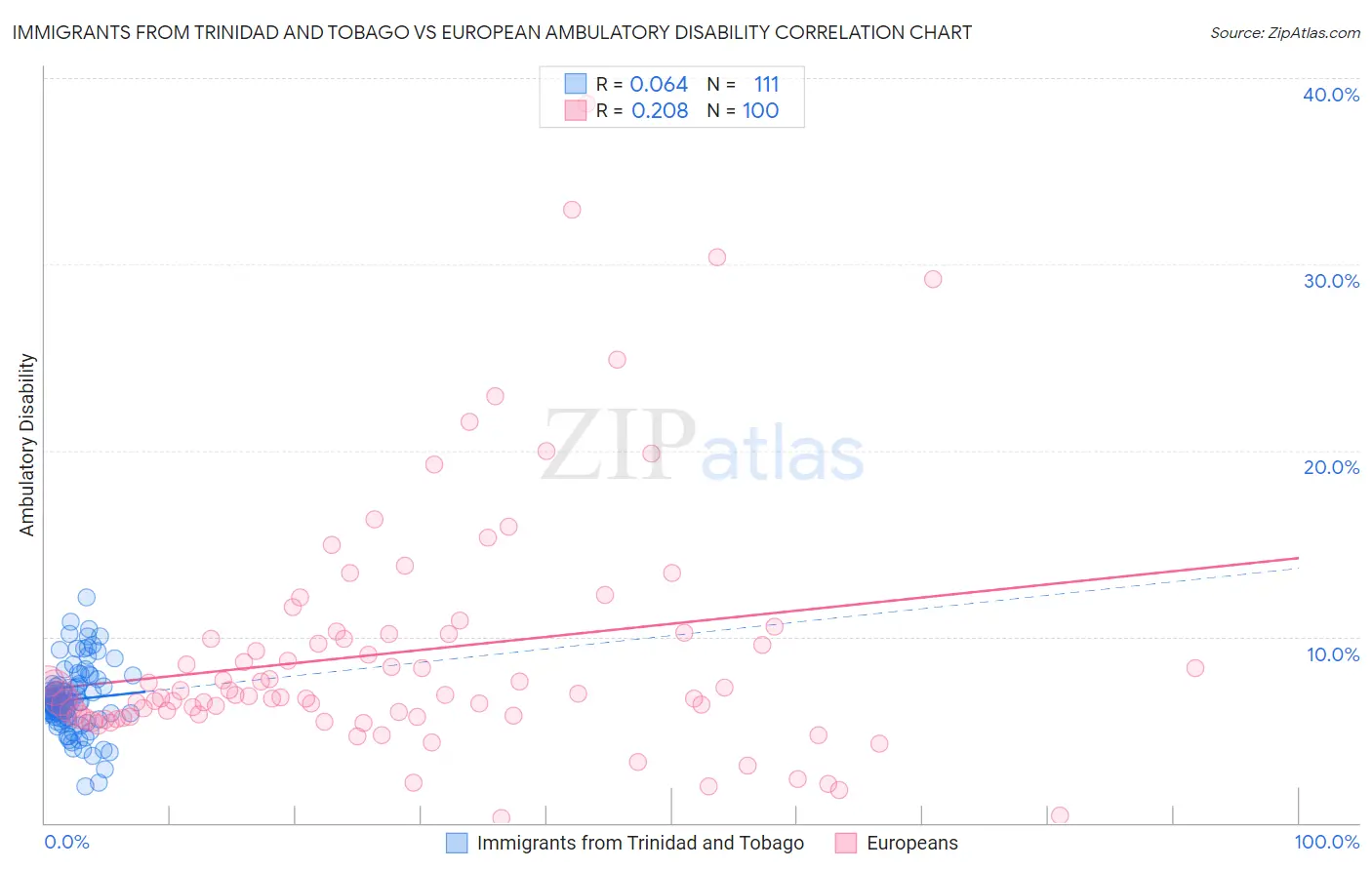 Immigrants from Trinidad and Tobago vs European Ambulatory Disability