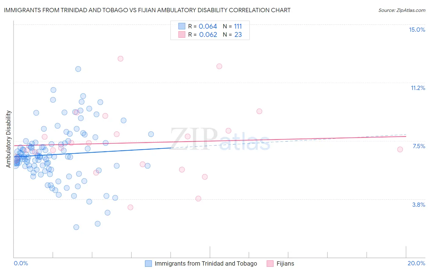 Immigrants from Trinidad and Tobago vs Fijian Ambulatory Disability