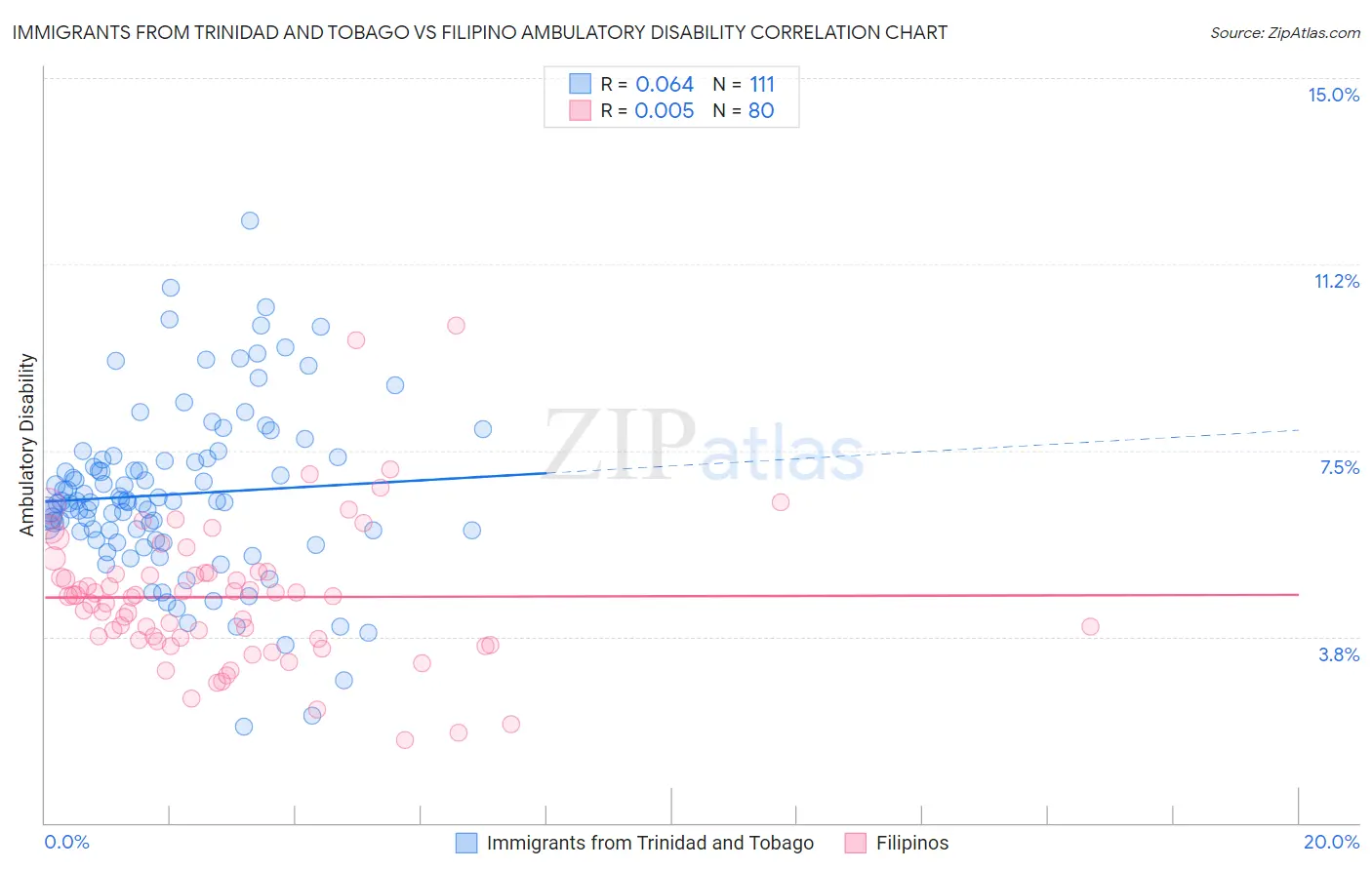 Immigrants from Trinidad and Tobago vs Filipino Ambulatory Disability