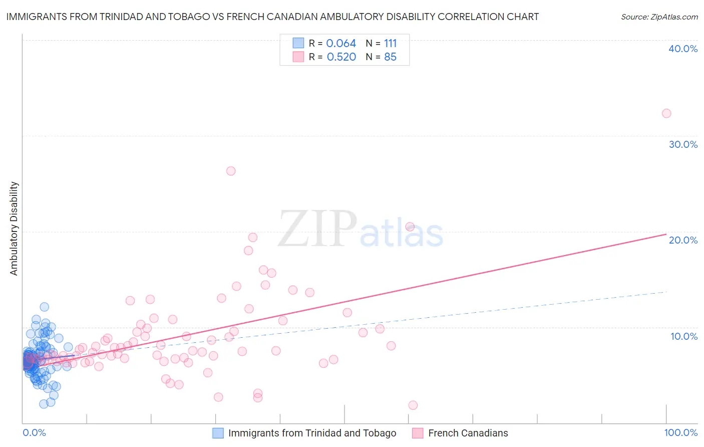 Immigrants from Trinidad and Tobago vs French Canadian Ambulatory Disability