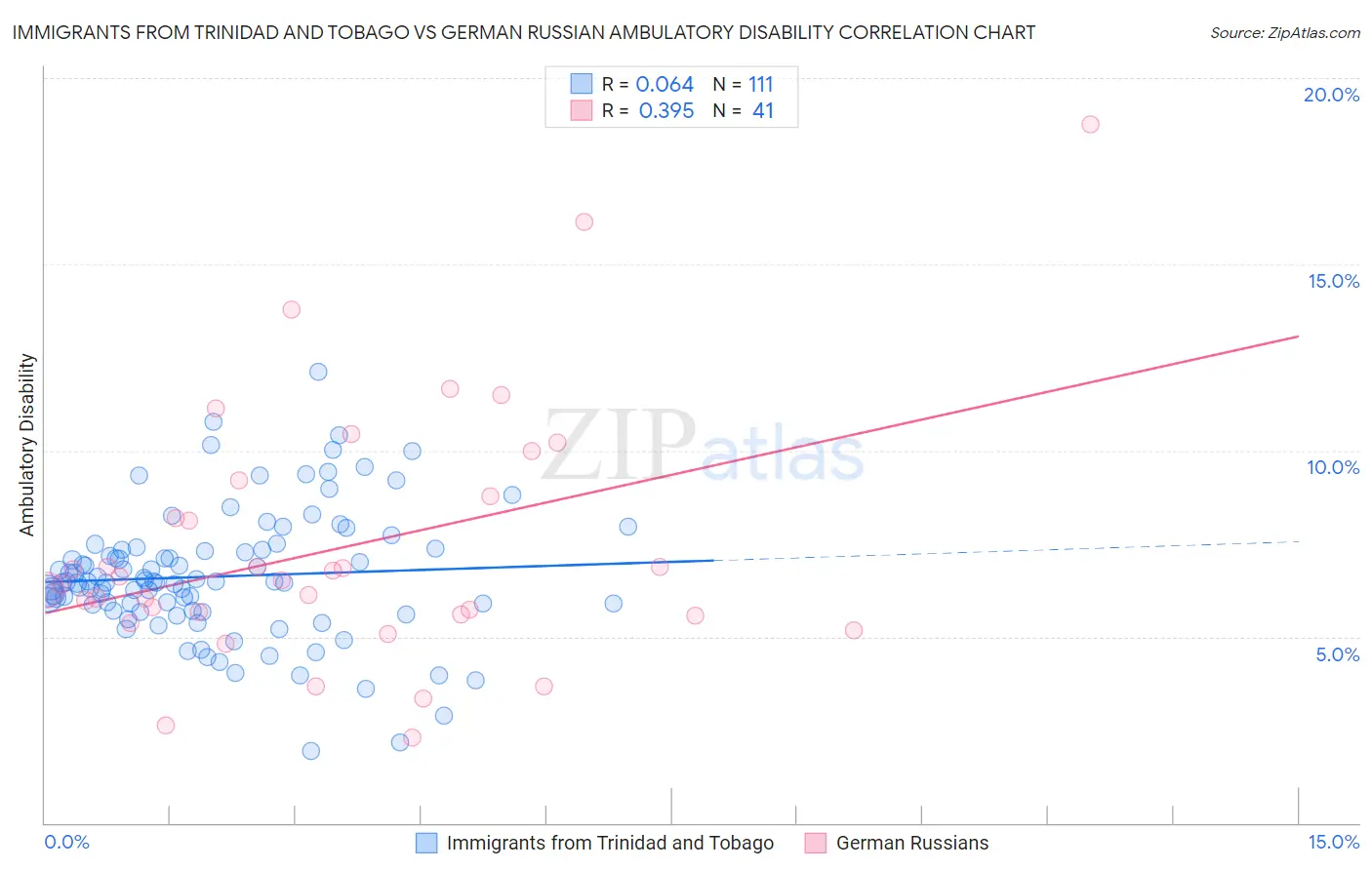 Immigrants from Trinidad and Tobago vs German Russian Ambulatory Disability