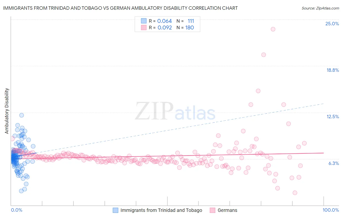 Immigrants from Trinidad and Tobago vs German Ambulatory Disability