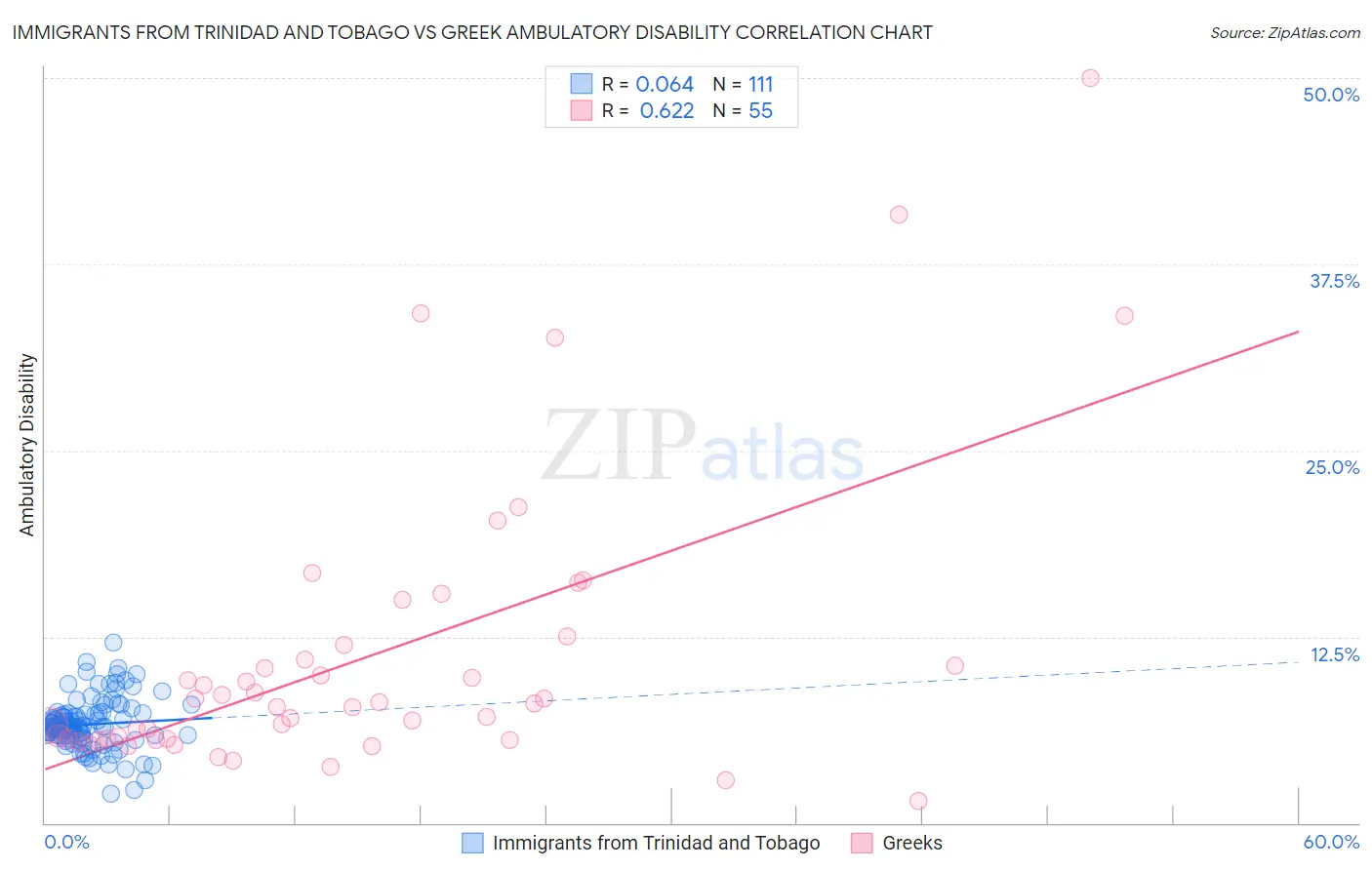 Immigrants from Trinidad and Tobago vs Greek Ambulatory Disability