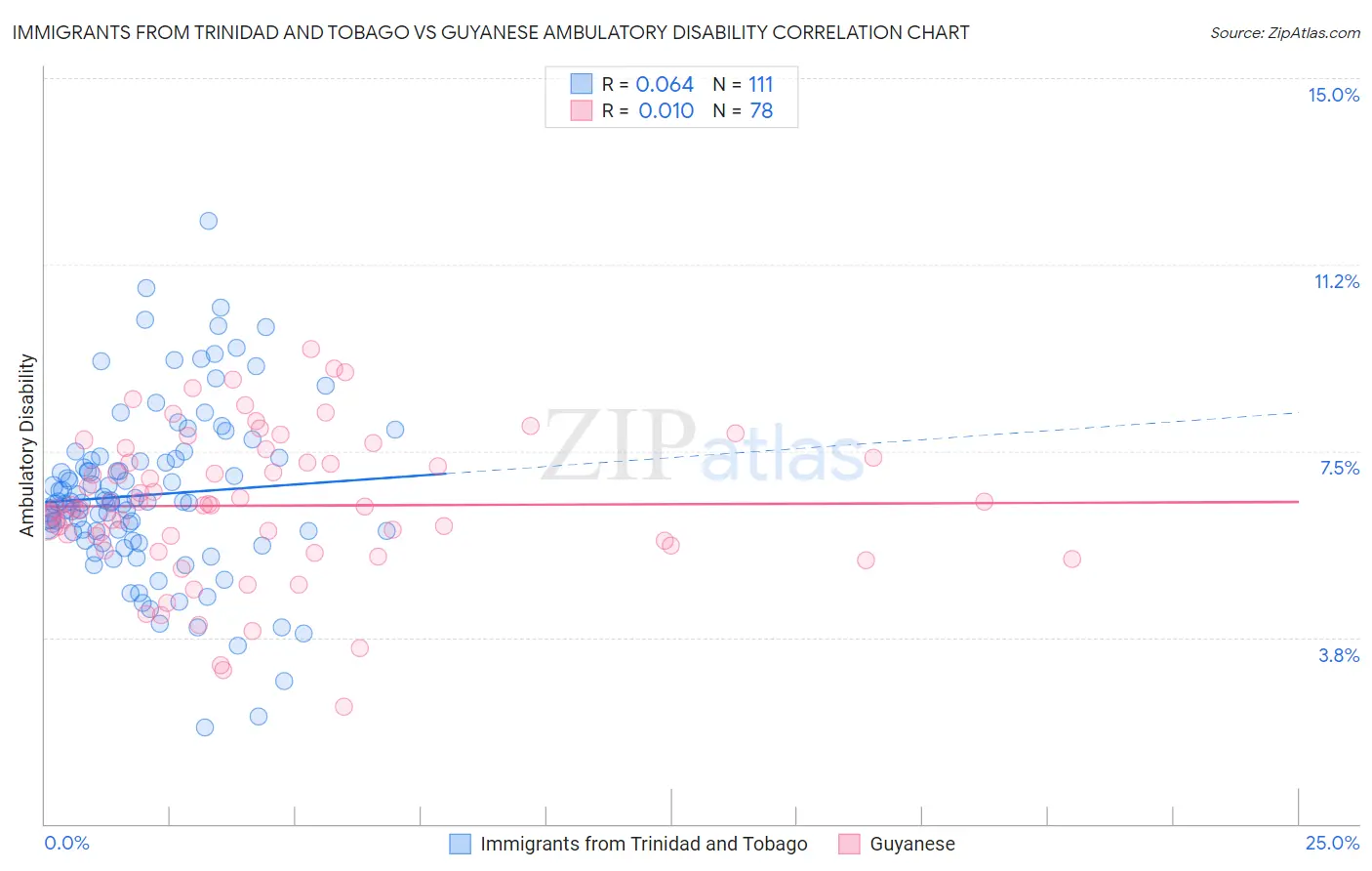 Immigrants from Trinidad and Tobago vs Guyanese Ambulatory Disability