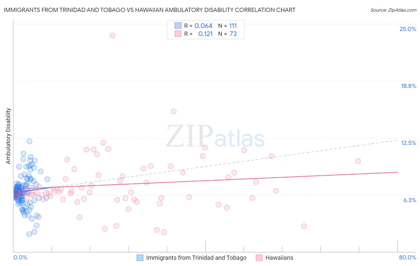 Immigrants from Trinidad and Tobago vs Hawaiian Ambulatory Disability