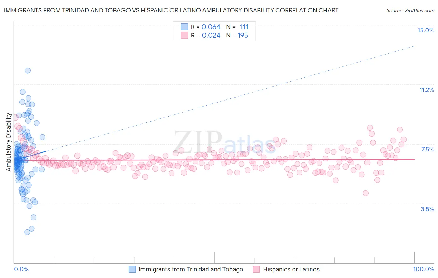 Immigrants from Trinidad and Tobago vs Hispanic or Latino Ambulatory Disability