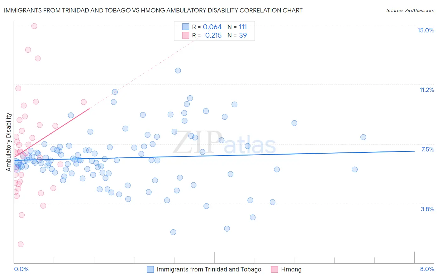 Immigrants from Trinidad and Tobago vs Hmong Ambulatory Disability