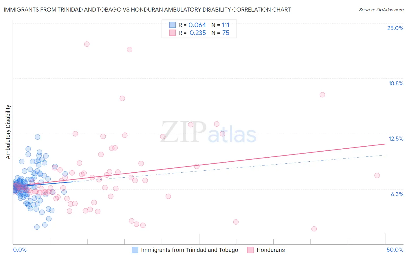 Immigrants from Trinidad and Tobago vs Honduran Ambulatory Disability